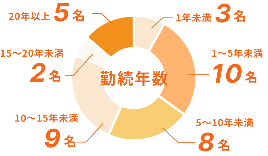 データで知るドゥ・ヤマモト
